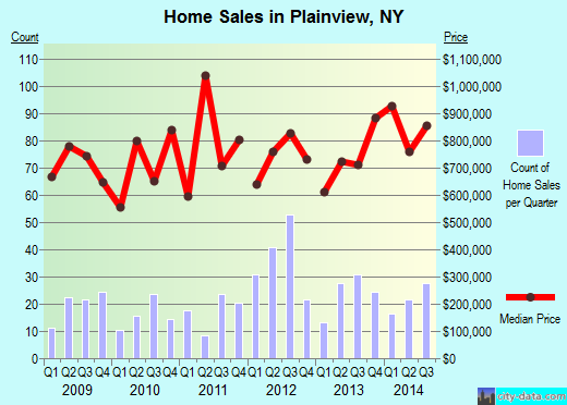 Plainview,NY real estate house value index trend
