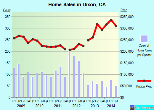 Dixon,CA real estate house value index trend