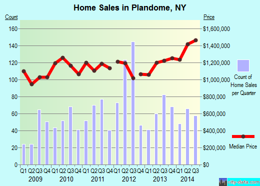 Plandome,NY real estate house value index trend