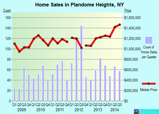 Plandome Heights,NY real estate house value index trend