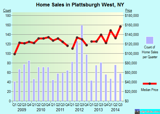 Plattsburgh West,NY real estate house value index trend