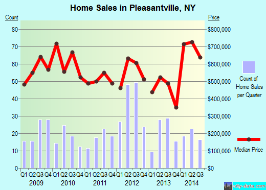 Pleasantville,NY real estate house value index trend