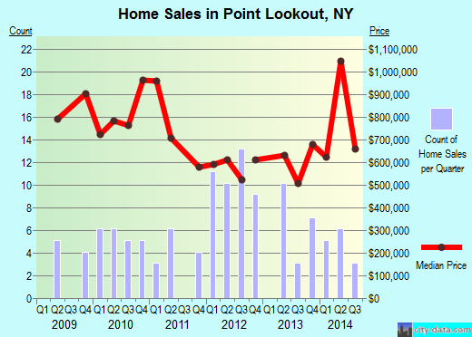 Point Lookout,NY real estate house value index trend