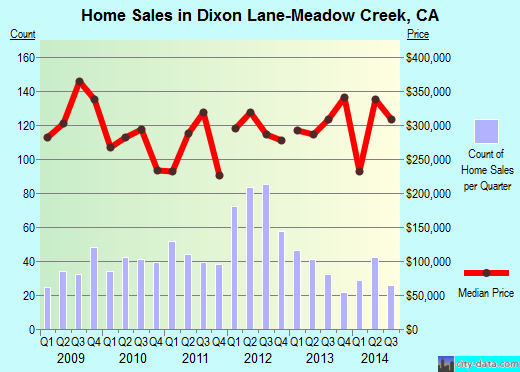 Dixon Lane-Meadow Creek,CA real estate house value index trend