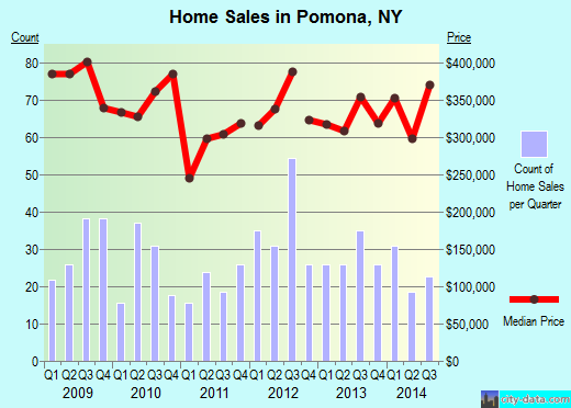 Pomona,NY real estate house value index trend