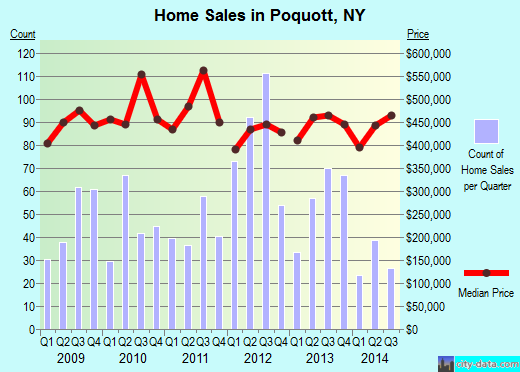 Poquott,NY real estate house value index trend