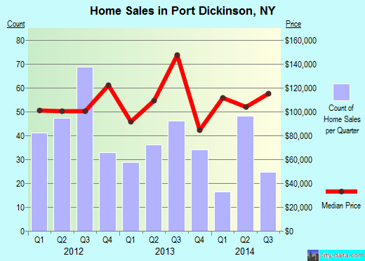Port Dickinson,NY real estate house value index trend