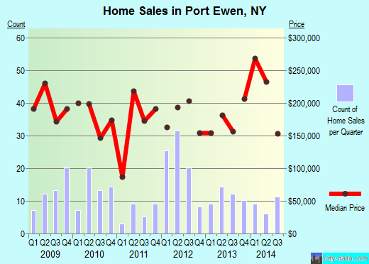 Port Ewen,NY real estate house value index trend
