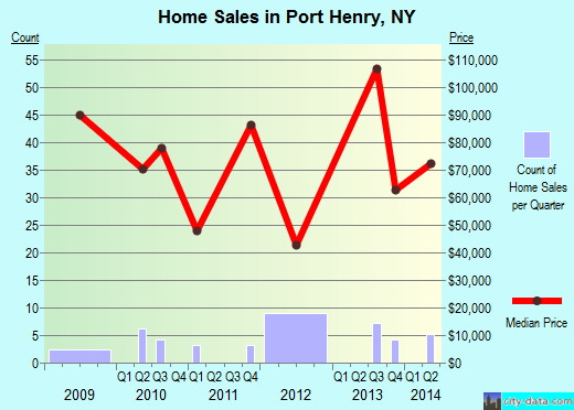 Port Henry,NY index of house prices