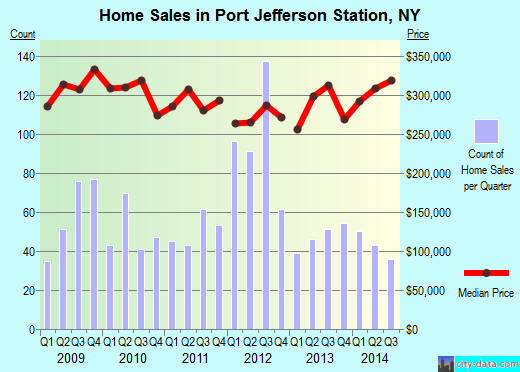 Port Jefferson Station,NY real estate house value index trend
