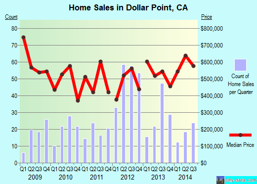 Dollar Point,CA real estate house value index trend