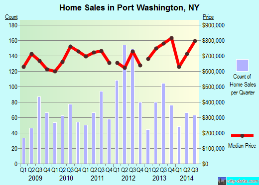 Port Washington,NY real estate house value index trend