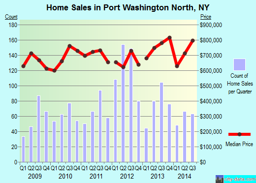 Port Washington North,NY real estate house value index trend