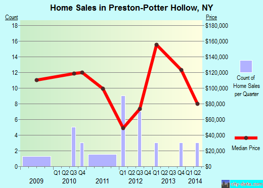 Preston-Potter Hollow,NY real estate house value index trend