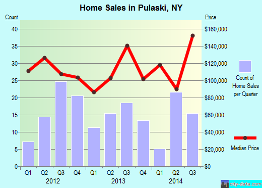 Pulaski,NY real estate house value index trend