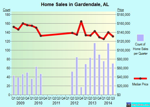 jobs in gardendale al gardendale alabama al 35071 profile population maps real jobs in gardendale al gardendale alabama al 35071 profile population maps real