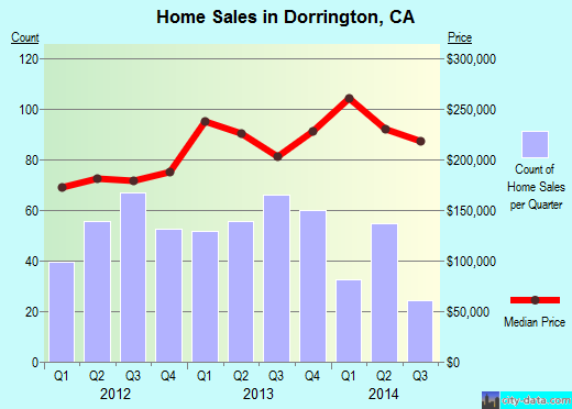 Dorrington,CA real estate house value index trend