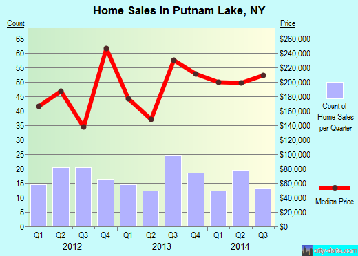 Putnam Lake,NY real estate house value index trend