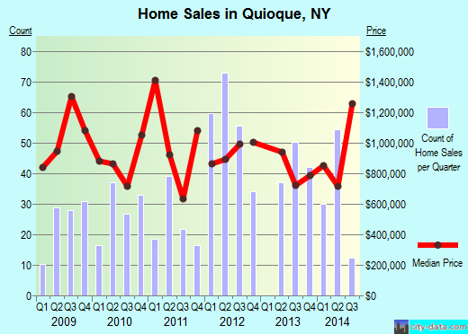 Quioque,NY real estate house value index trend
