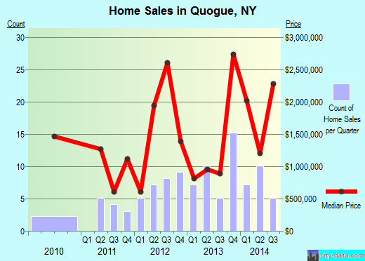 Quogue,NY real estate house value index trend