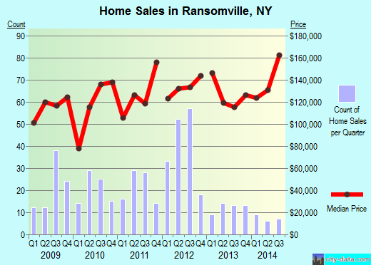 Ransomville,NY real estate house value index trend