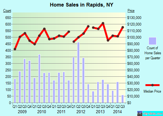 Rapids,NY real estate house value index trend