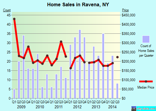 Ravena,NY real estate house value index trend
