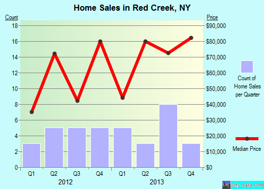 Red Creek,NY real estate house value index trend