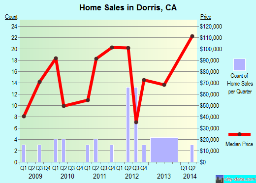 Dorris,CA real estate house value index trend