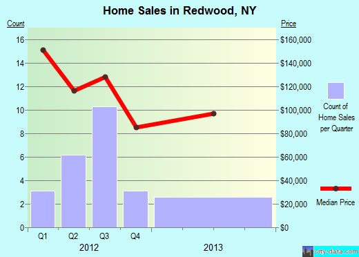 Redwood,NY real estate house value index trend