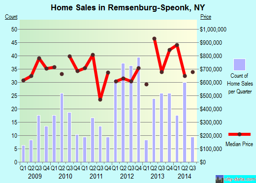 Remsenburg-Speonk,NY real estate house value index trend