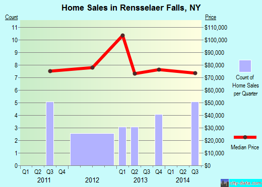 Rensselaer Falls,NY real estate house value index trend