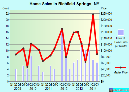 Richfield Springs,NY real estate house value index trend