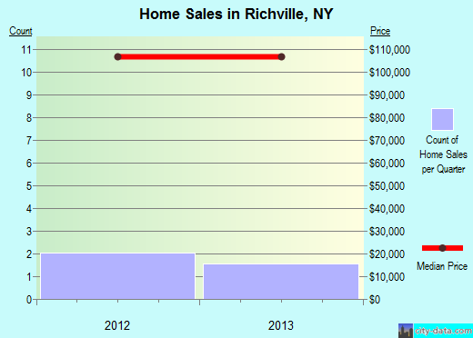 Richville,NY real estate house value index trend