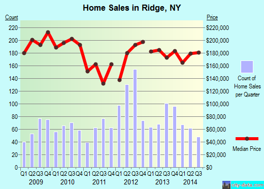 Ridge,NY real estate house value index trend
