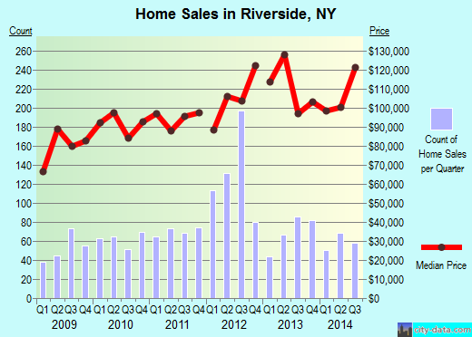 Riverside,NY real estate house value index trend