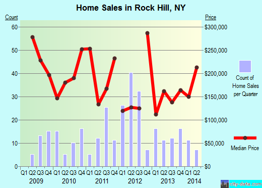 Rock Hill,NY real estate house value index trend