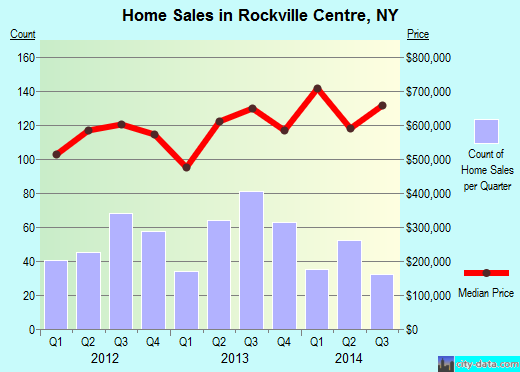 Rockville Centre,NY real estate house value index trend