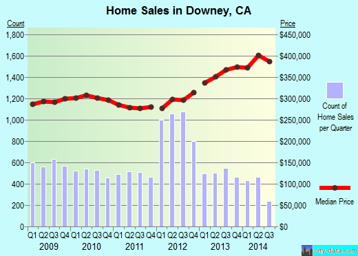 Downey, CA index of house prices
