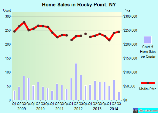 Rocky Point,NY real estate house value index trend