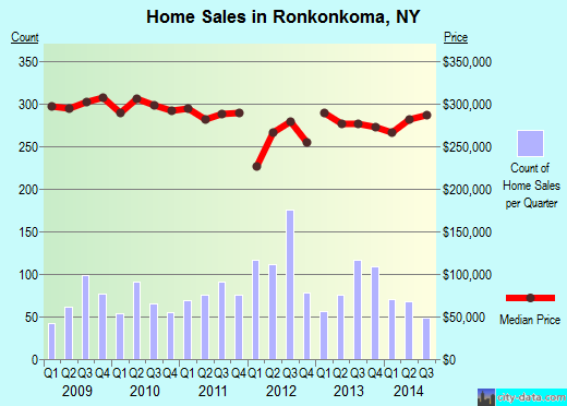 Ronkonkoma,NY real estate house value index trend