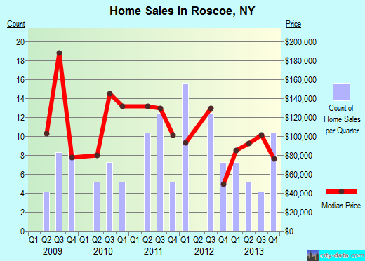 Roscoe,NY real estate house value index trend