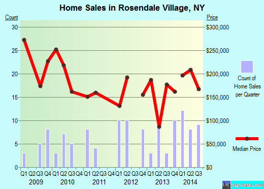 Rosendale Village,NY real estate house value index trend