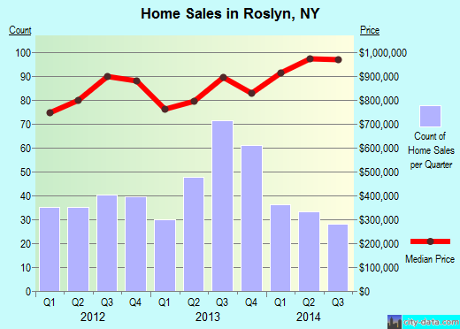 Roslyn,NY real estate house value index trend
