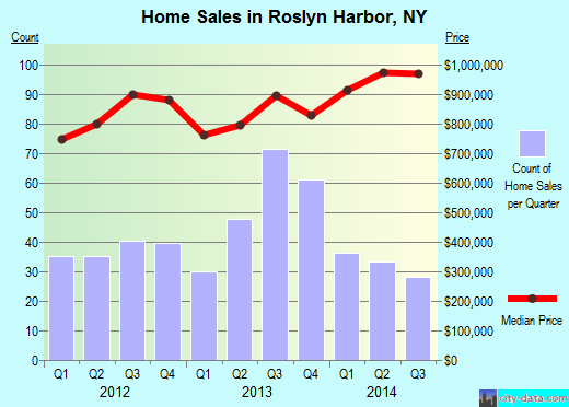 Roslyn Harbor,NY real estate house value index trend