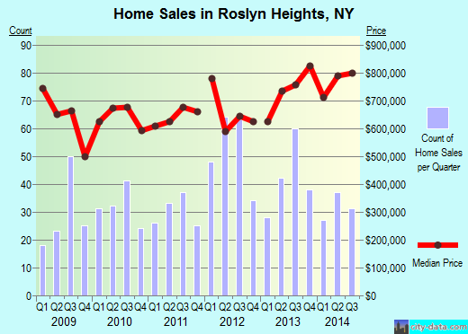 Roslyn Heights,NY real estate house value index trend