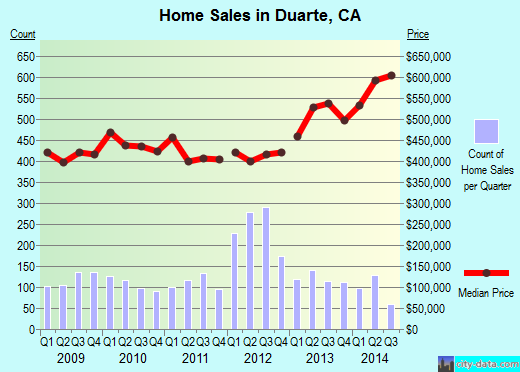 Duarte,CA real estate house value index trend