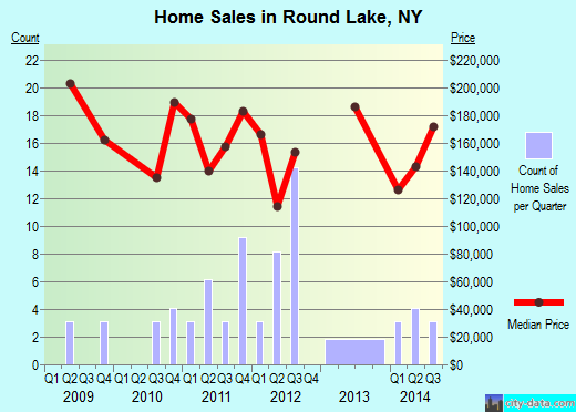 Round Lake,NY real estate house value index trend