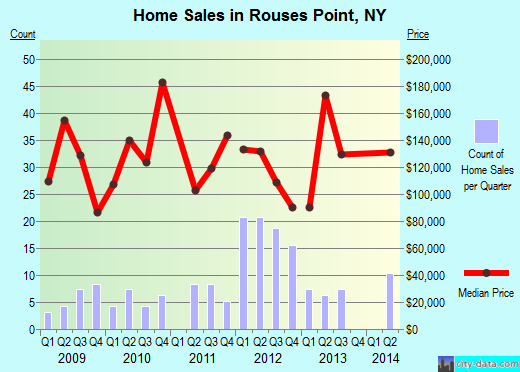 Rouses Point,NY index of house prices