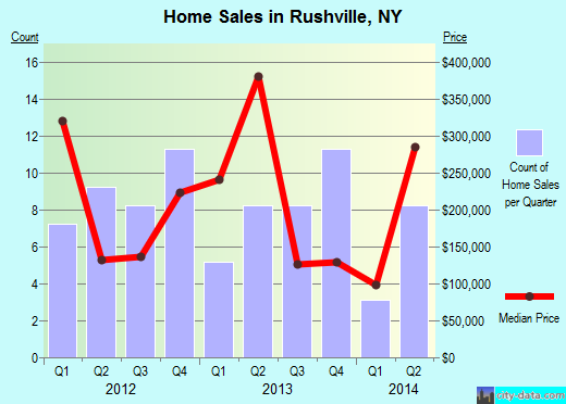 Rushville,NY real estate house value index trend
